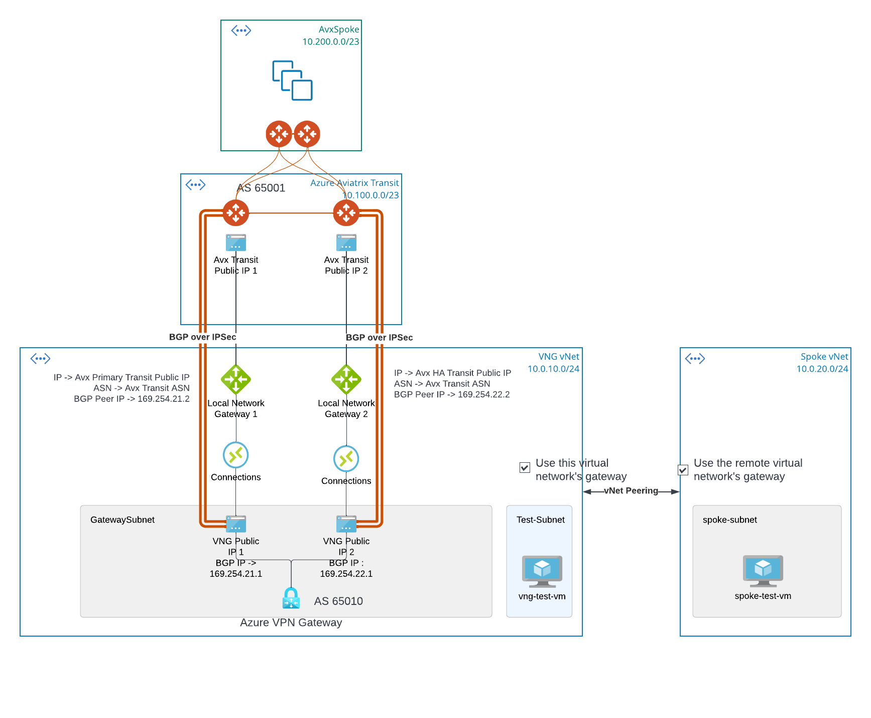 BGP over IPSec between Aviatrix Transit and Azure VPN Gateway ...