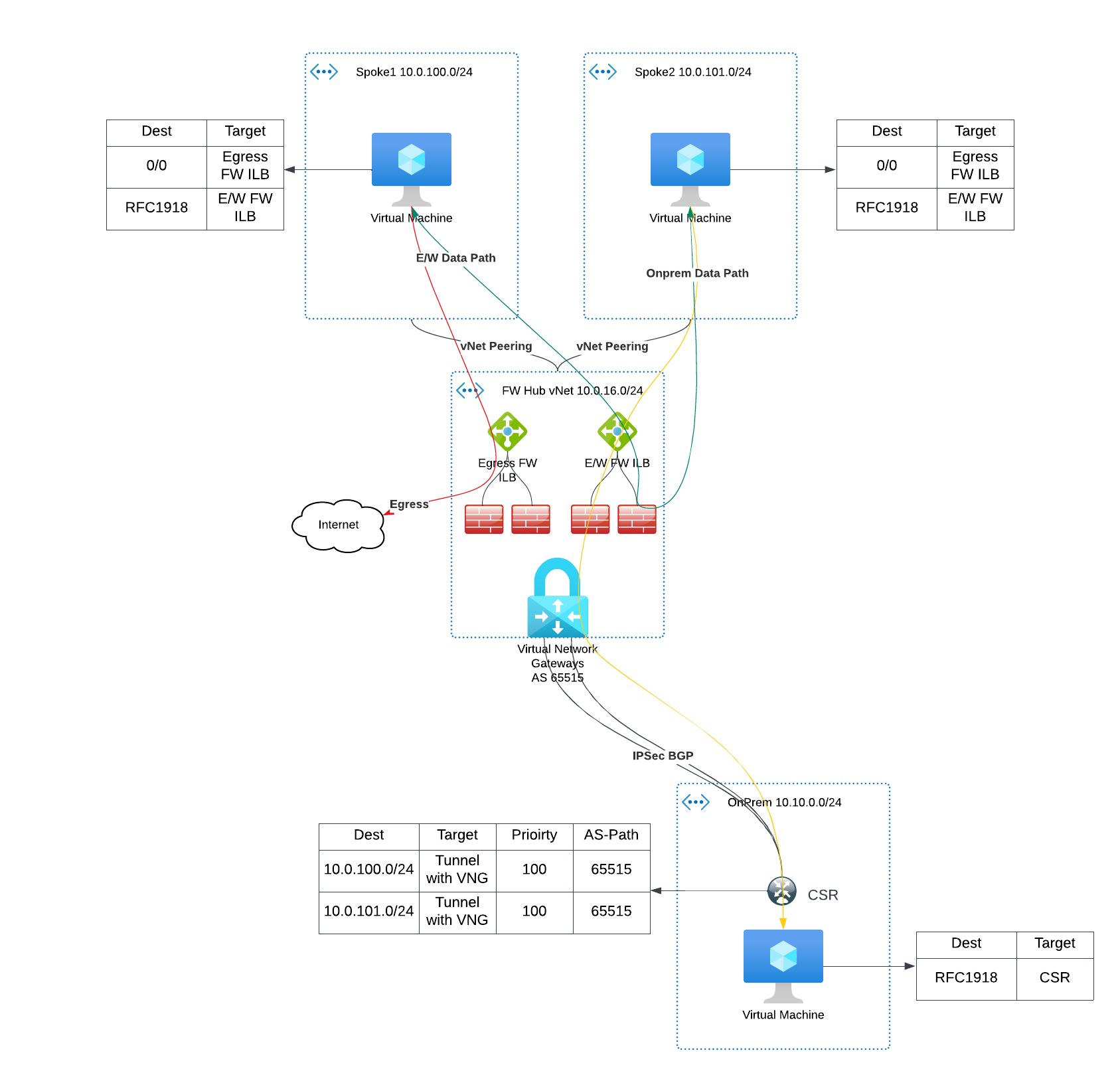 Migrate from Azure vNet hub and spoke architecture to Aviatrix Transit ...