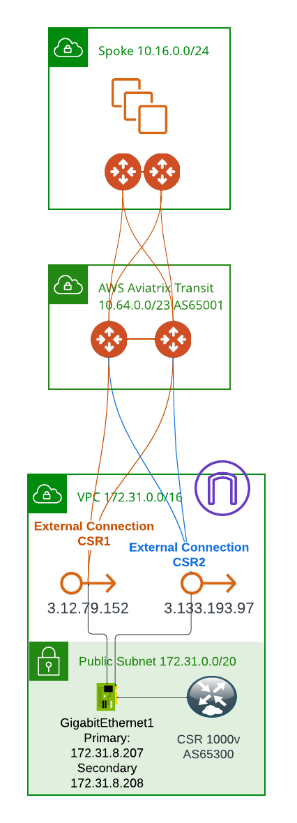 Diagram showing wagering calculation process