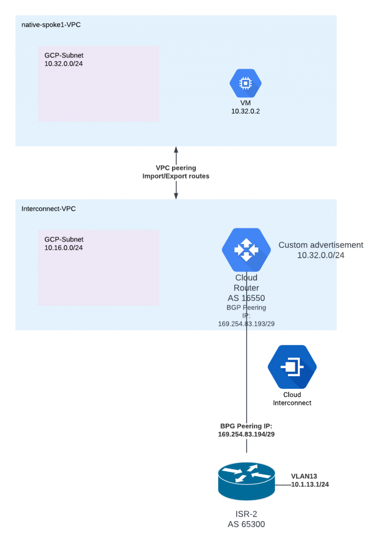 Learning GCP Interconnect StepbyStep Guide for Configuring BGP with